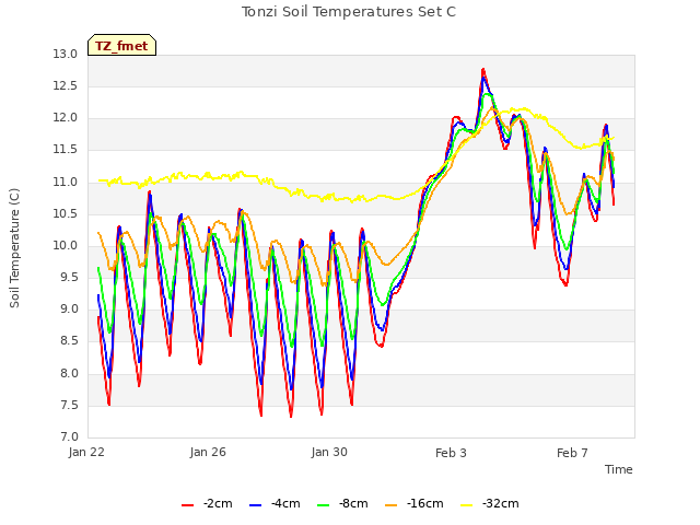 Explore the graph:Tonzi Soil Temperatures Set C in a new window