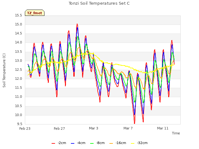 Explore the graph:Tonzi Soil Temperatures Set C in a new window