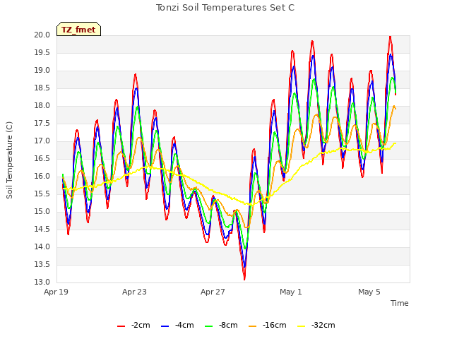 Explore the graph:Tonzi Soil Temperatures Set C in a new window