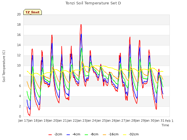 plot of Tonzi Soil Temperature Set D