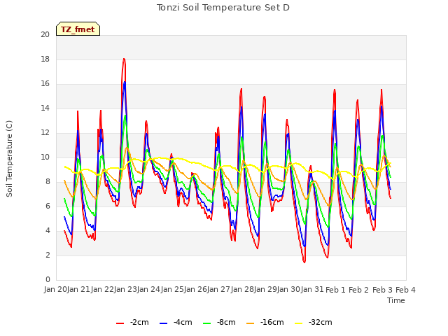 plot of Tonzi Soil Temperature Set D