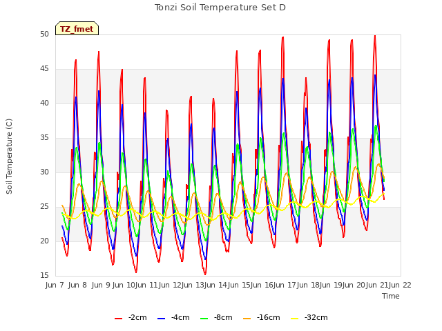 plot of Tonzi Soil Temperature Set D