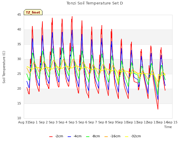 plot of Tonzi Soil Temperature Set D