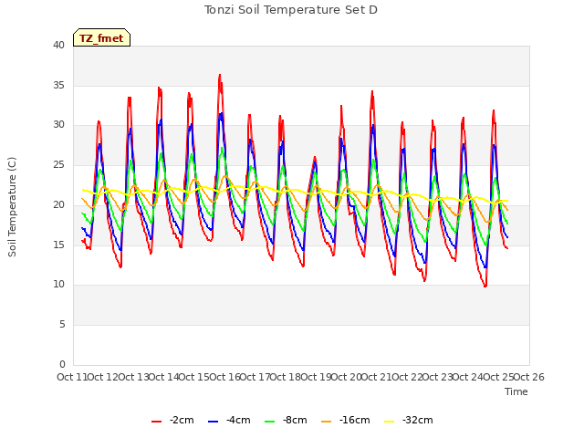 plot of Tonzi Soil Temperature Set D