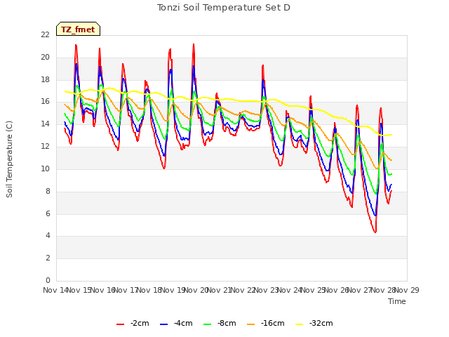 plot of Tonzi Soil Temperature Set D