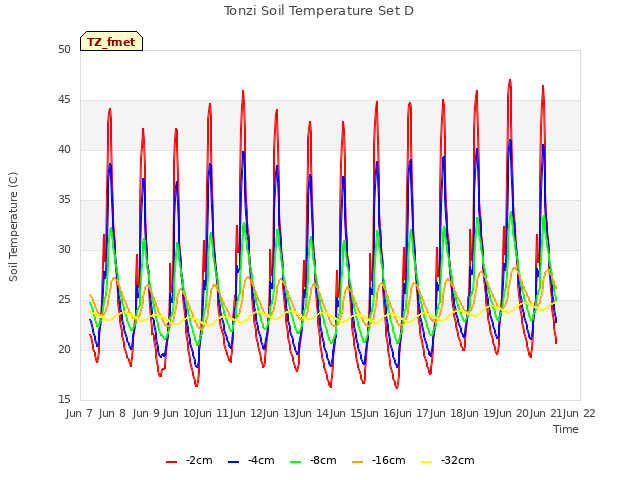 plot of Tonzi Soil Temperature Set D