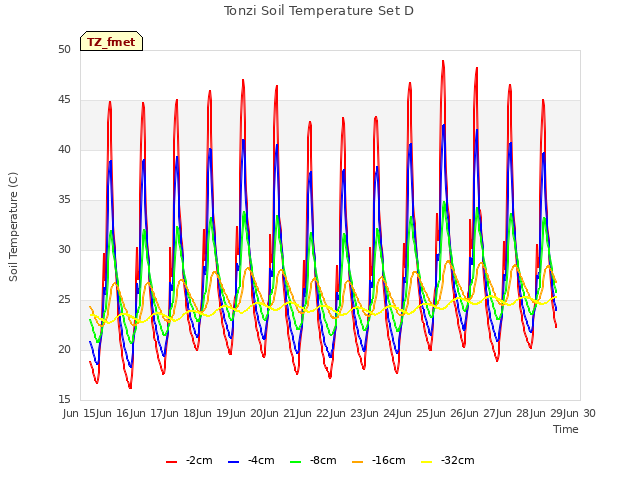 plot of Tonzi Soil Temperature Set D