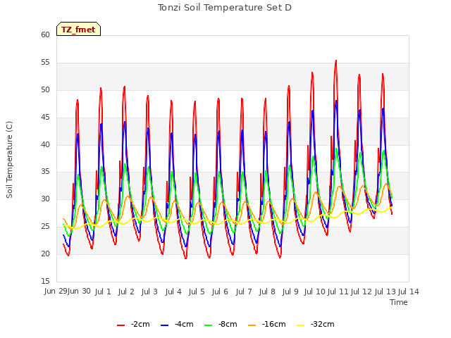plot of Tonzi Soil Temperature Set D
