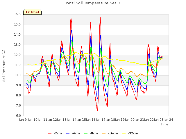 plot of Tonzi Soil Temperature Set D