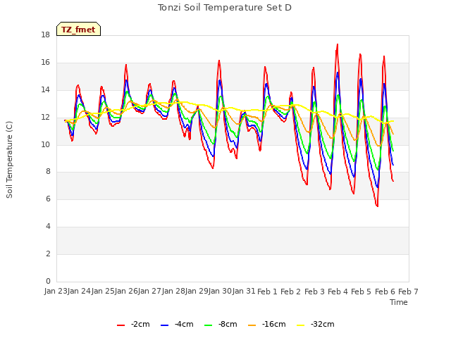 plot of Tonzi Soil Temperature Set D