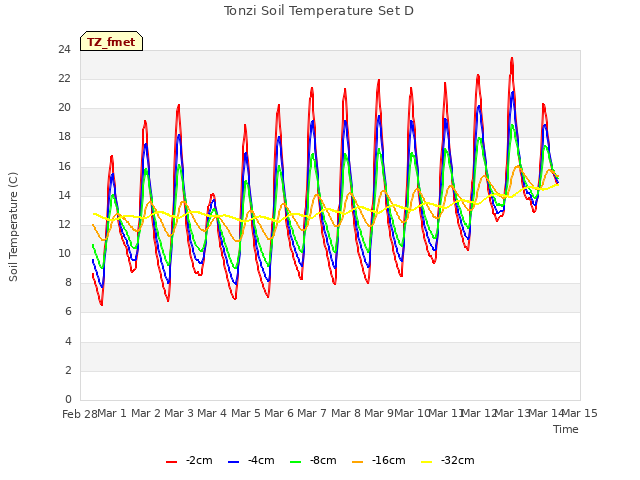 plot of Tonzi Soil Temperature Set D