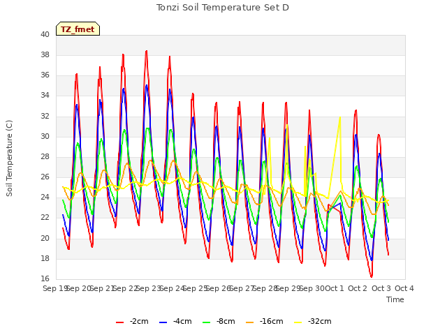 plot of Tonzi Soil Temperature Set D