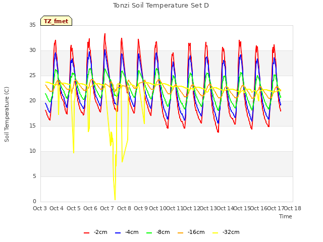 plot of Tonzi Soil Temperature Set D