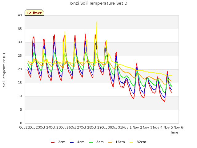 plot of Tonzi Soil Temperature Set D
