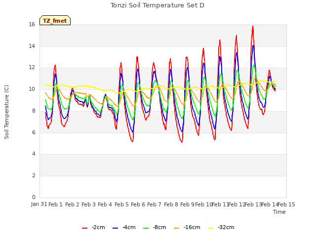 plot of Tonzi Soil Temperature Set D