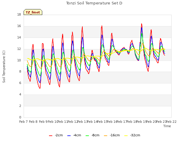 plot of Tonzi Soil Temperature Set D