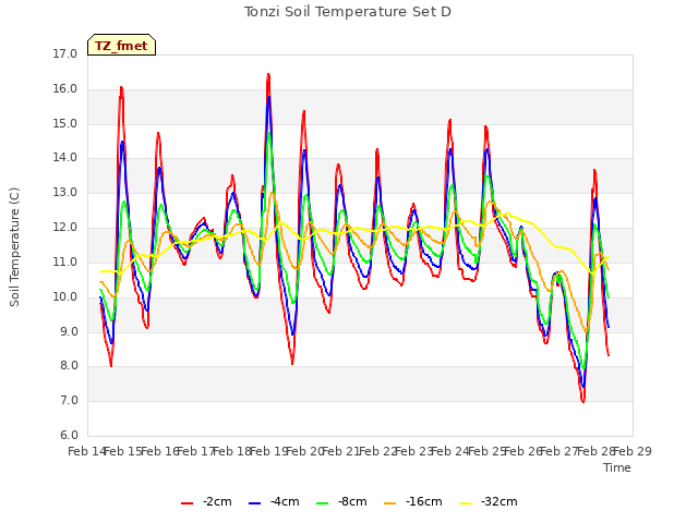 plot of Tonzi Soil Temperature Set D