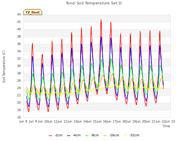 plot of Tonzi Soil Temperature Set D