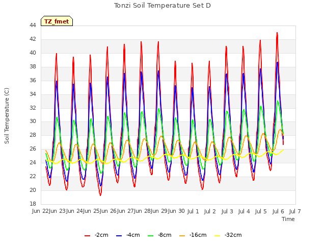 plot of Tonzi Soil Temperature Set D