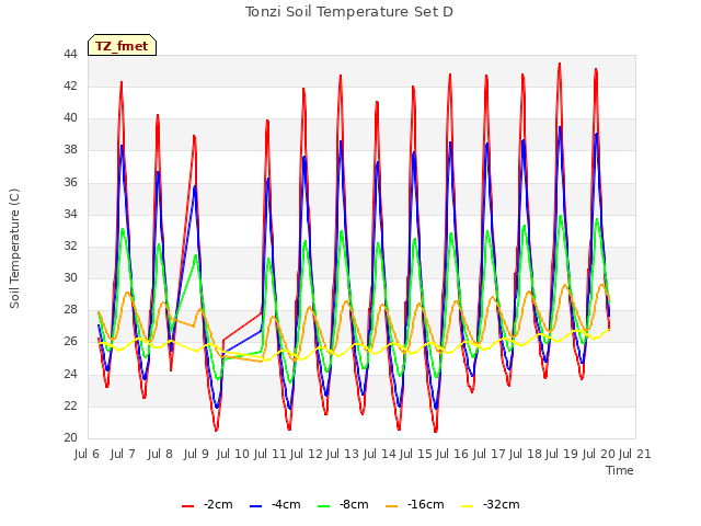plot of Tonzi Soil Temperature Set D