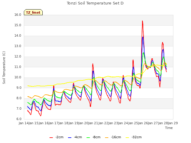 plot of Tonzi Soil Temperature Set D