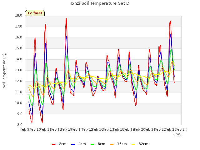 plot of Tonzi Soil Temperature Set D