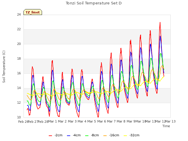 plot of Tonzi Soil Temperature Set D