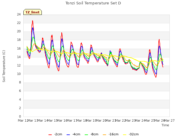 plot of Tonzi Soil Temperature Set D