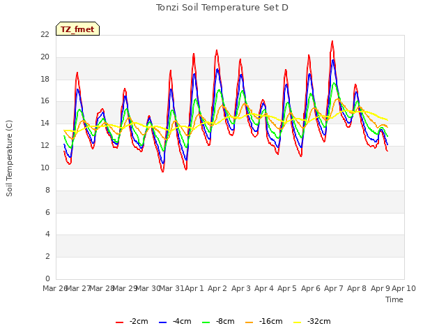 plot of Tonzi Soil Temperature Set D