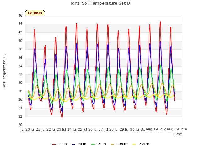 plot of Tonzi Soil Temperature Set D