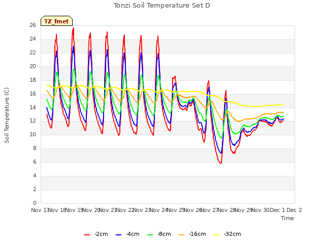 plot of Tonzi Soil Temperature Set D