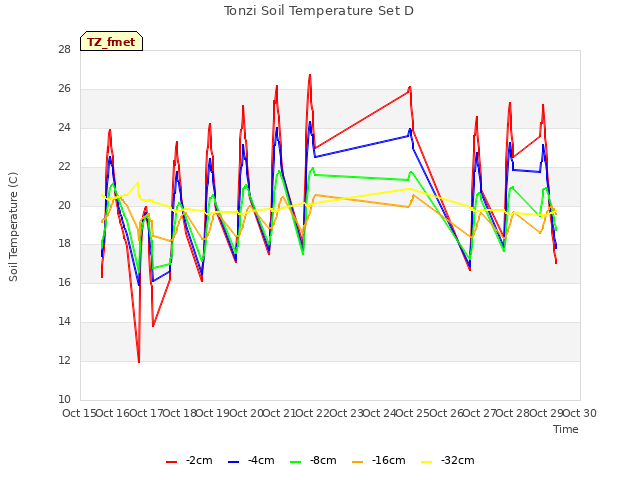 plot of Tonzi Soil Temperature Set D