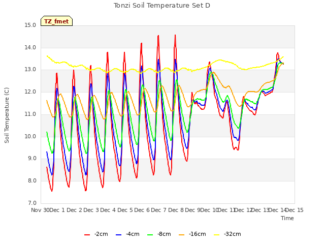 plot of Tonzi Soil Temperature Set D