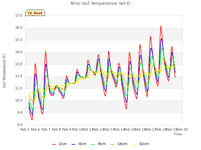 plot of Tonzi Soil Temperature Set D