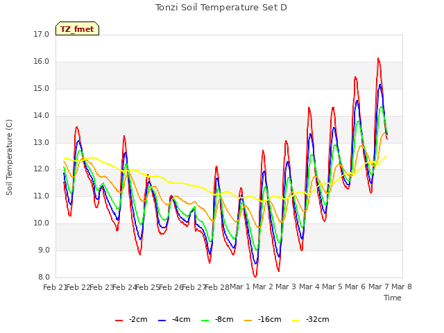 plot of Tonzi Soil Temperature Set D