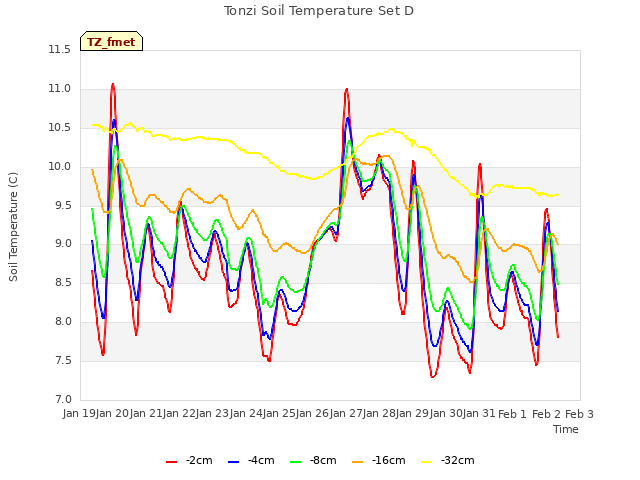 plot of Tonzi Soil Temperature Set D