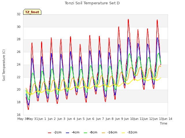 plot of Tonzi Soil Temperature Set D