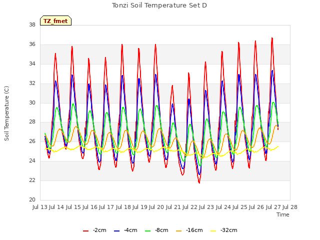 plot of Tonzi Soil Temperature Set D