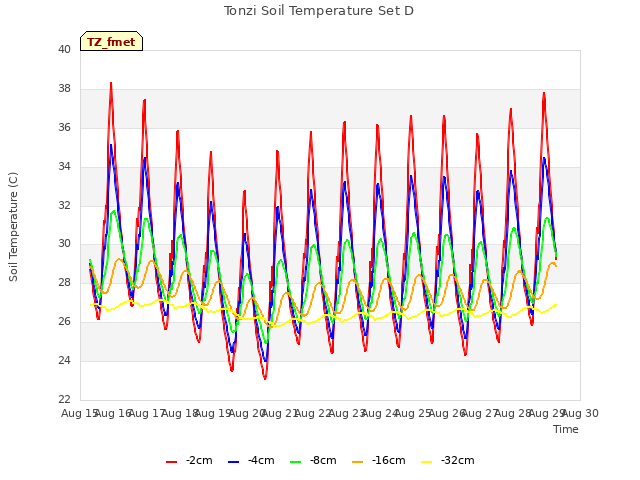 plot of Tonzi Soil Temperature Set D