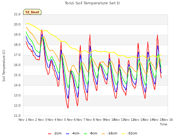 plot of Tonzi Soil Temperature Set D