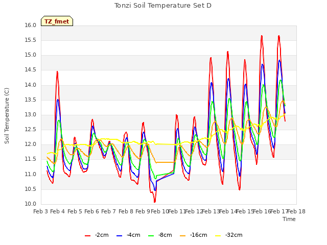 plot of Tonzi Soil Temperature Set D