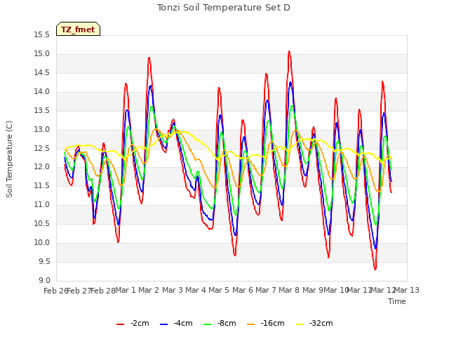 plot of Tonzi Soil Temperature Set D
