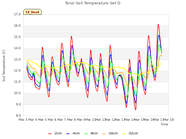 plot of Tonzi Soil Temperature Set D