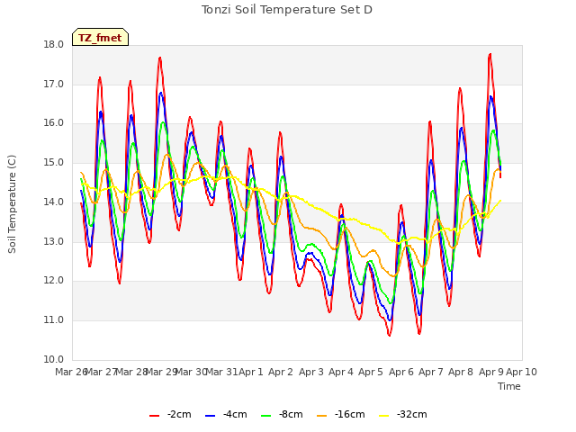 plot of Tonzi Soil Temperature Set D