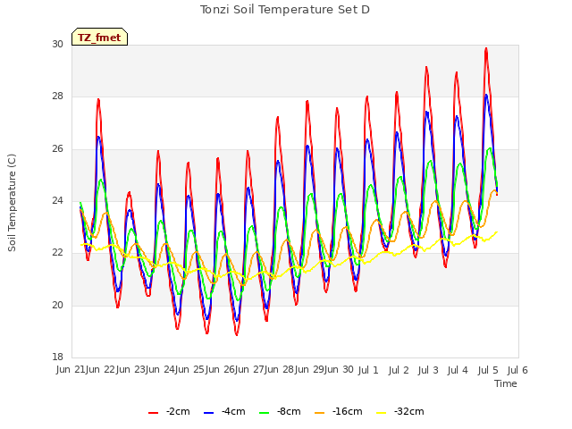 plot of Tonzi Soil Temperature Set D