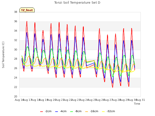 plot of Tonzi Soil Temperature Set D