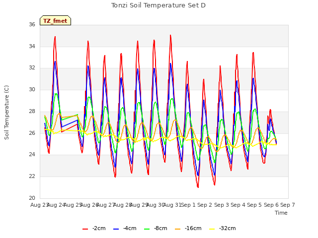 plot of Tonzi Soil Temperature Set D