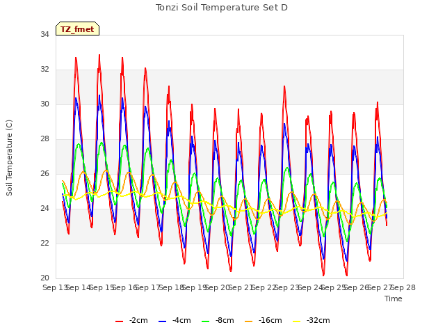 plot of Tonzi Soil Temperature Set D