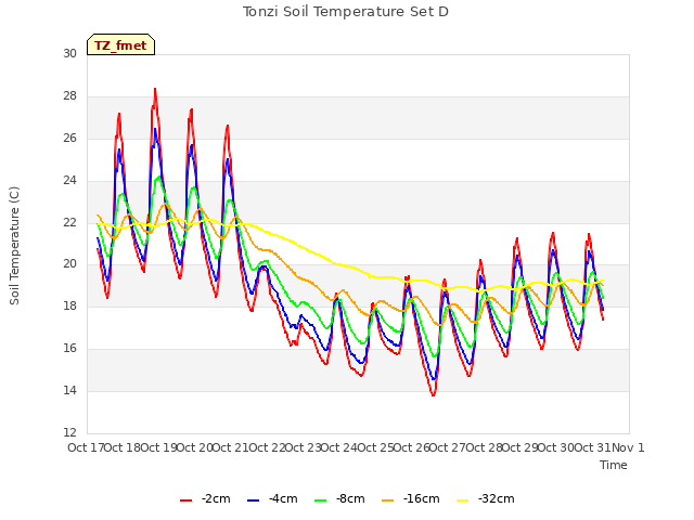 plot of Tonzi Soil Temperature Set D