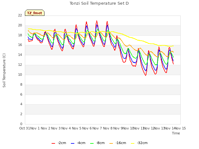 plot of Tonzi Soil Temperature Set D